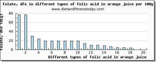 folic acid in orange juice folate, dfe per 100g